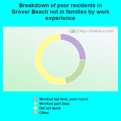 Breakdown of poor residents in Grover Beach not in families by work experience