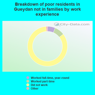 Breakdown of poor residents in Gueydan not in families by work experience
