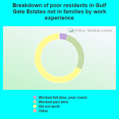 Breakdown of poor residents in Gulf Gate Estates not in families by work experience