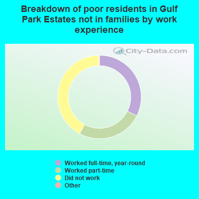 Breakdown of poor residents in Gulf Park Estates not in families by work experience