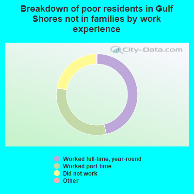 Breakdown of poor residents in Gulf Shores not in families by work experience