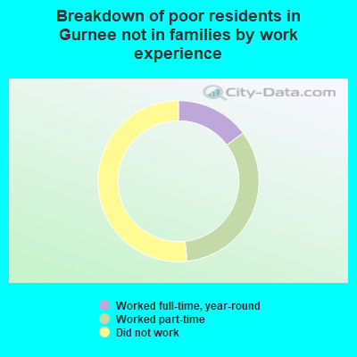 Breakdown of poor residents in Gurnee not in families by work experience