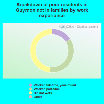 Breakdown of poor residents in Guymon not in families by work experience