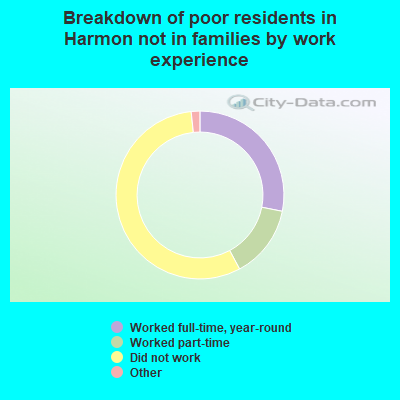 Breakdown of poor residents in Harmon not in families by work experience