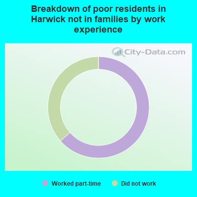 Breakdown of poor residents in Harwick not in families by work experience