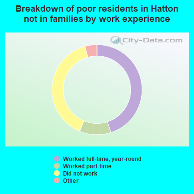 Breakdown of poor residents in Hatton not in families by work experience