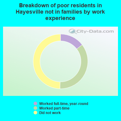 Breakdown of poor residents in Hayesville not in families by work experience