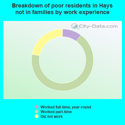 Breakdown of poor residents in Hays not in families by work experience