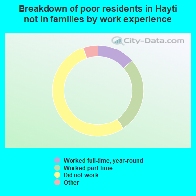 Breakdown of poor residents in Hayti not in families by work experience