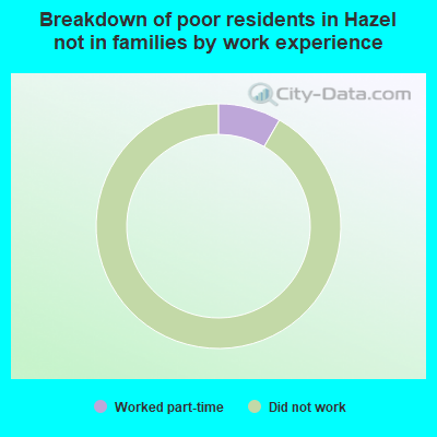 Breakdown of poor residents in Hazel not in families by work experience