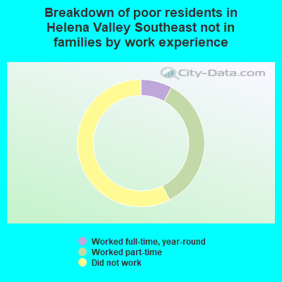 Breakdown of poor residents in Helena Valley Southeast not in families by work experience