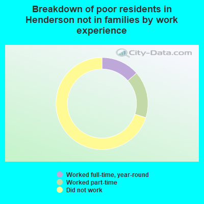 Breakdown of poor residents in Henderson not in families by work experience