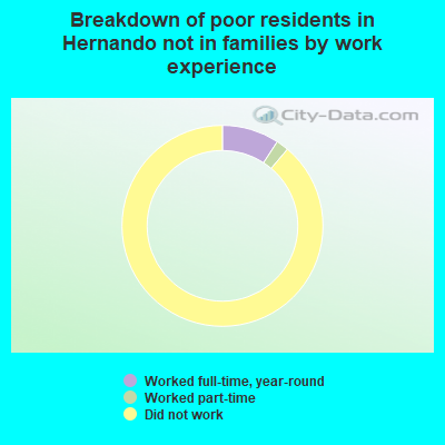 Breakdown of poor residents in Hernando not in families by work experience