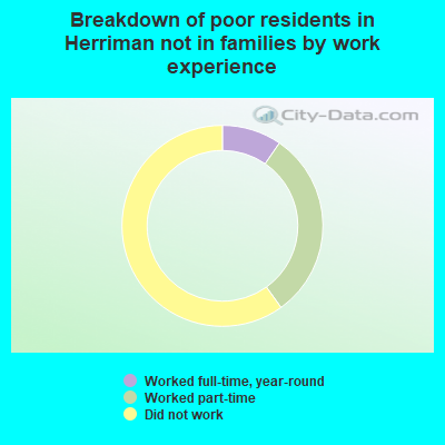 Breakdown of poor residents in Herriman not in families by work experience