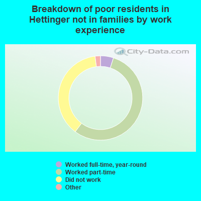 Breakdown of poor residents in Hettinger not in families by work experience