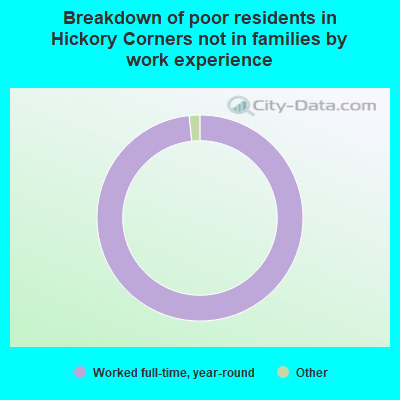 Breakdown of poor residents in Hickory Corners not in families by work experience