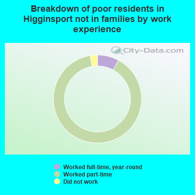 Breakdown of poor residents in Higginsport not in families by work experience