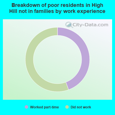 Breakdown of poor residents in High Hill not in families by work experience