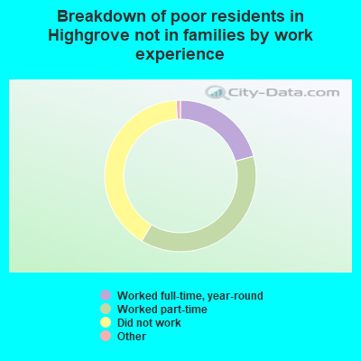 Breakdown of poor residents in Highgrove not in families by work experience