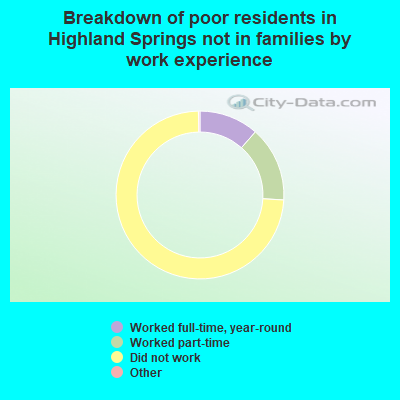 Breakdown of poor residents in Highland Springs not in families by work experience