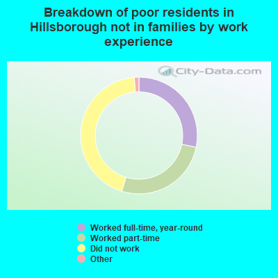 Breakdown of poor residents in Hillsborough not in families by work experience