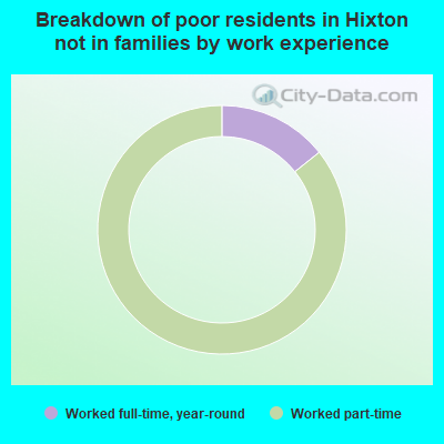Breakdown of poor residents in Hixton not in families by work experience