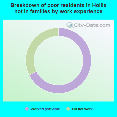 Breakdown of poor residents in Hollis not in families by work experience