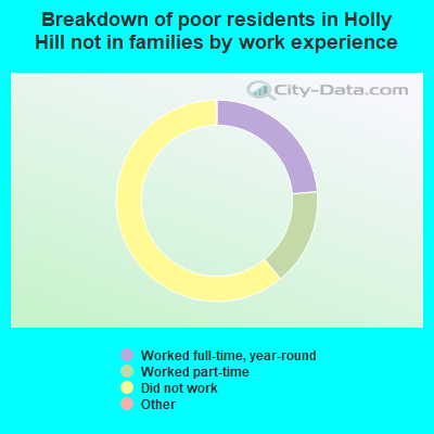 Breakdown of poor residents in Holly Hill not in families by work experience