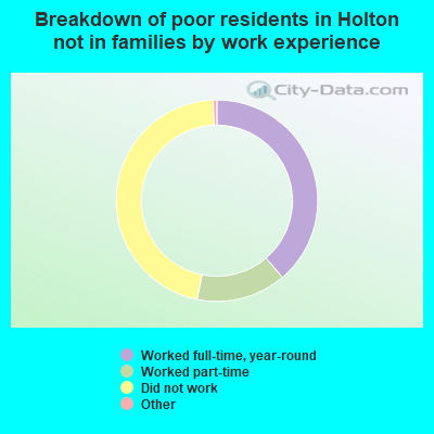 Breakdown of poor residents in Holton not in families by work experience
