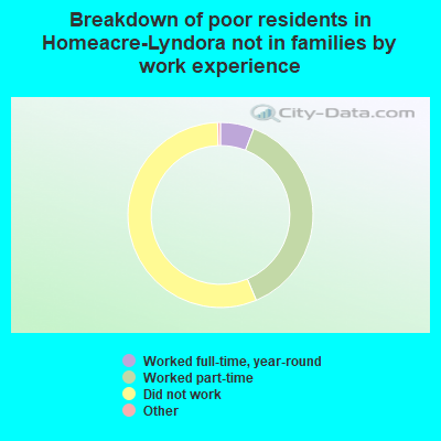 Breakdown of poor residents in Homeacre-Lyndora not in families by work experience