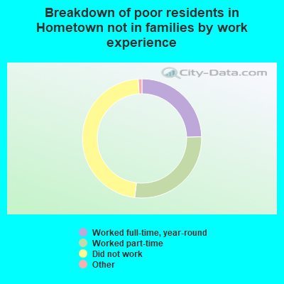 Breakdown of poor residents in Hometown not in families by work experience