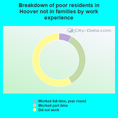Breakdown of poor residents in Hoover not in families by work experience