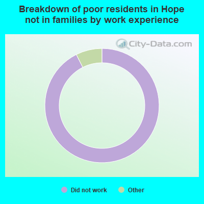 Breakdown of poor residents in Hope not in families by work experience