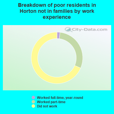 Breakdown of poor residents in Horton not in families by work experience