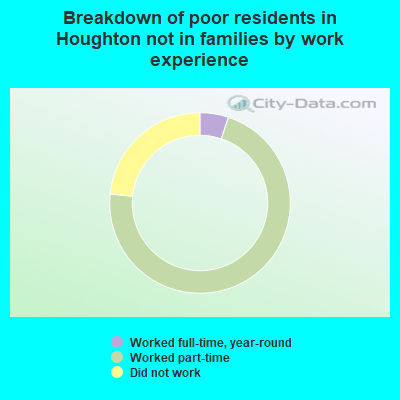Breakdown of poor residents in Houghton not in families by work experience