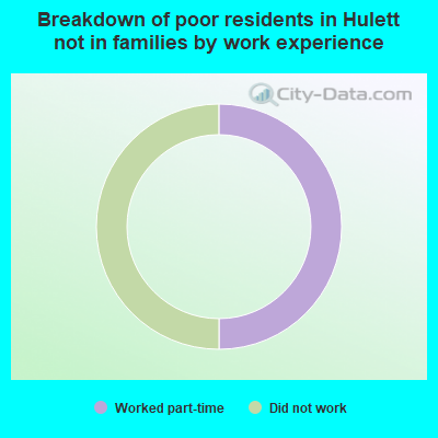 Breakdown of poor residents in Hulett not in families by work experience