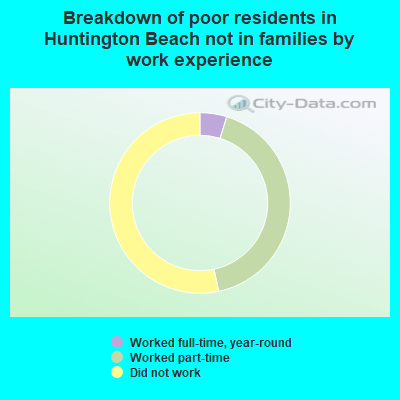 Breakdown of poor residents in Huntington Beach not in families by work experience