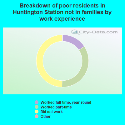 Breakdown of poor residents in Huntington Station not in families by work experience