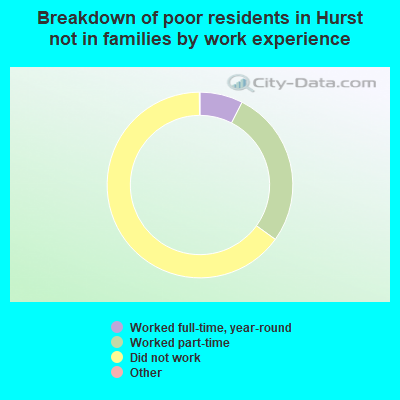 Breakdown of poor residents in Hurst not in families by work experience