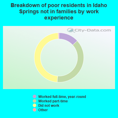 Breakdown of poor residents in Idaho Springs not in families by work experience