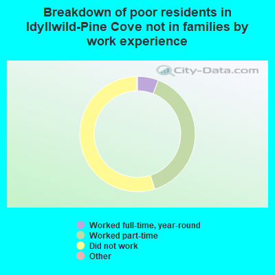 Breakdown of poor residents in Idyllwild-Pine Cove not in families by work experience