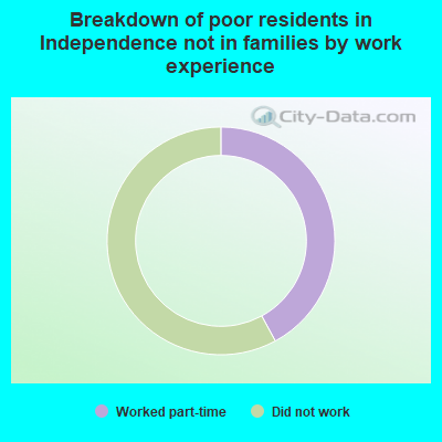 Breakdown of poor residents in Independence not in families by work experience