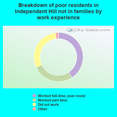Breakdown of poor residents in Independent Hill not in families by work experience