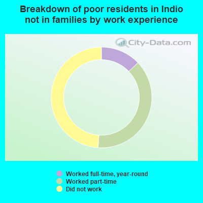 Breakdown of poor residents in Indio not in families by work experience