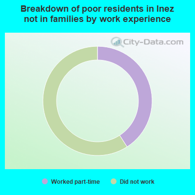 Breakdown of poor residents in Inez not in families by work experience