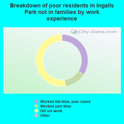 Breakdown of poor residents in Ingalls Park not in families by work experience