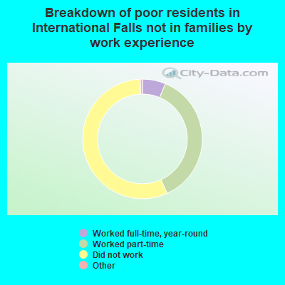Breakdown of poor residents in International Falls not in families by work experience