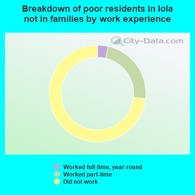 Breakdown of poor residents in Iola not in families by work experience