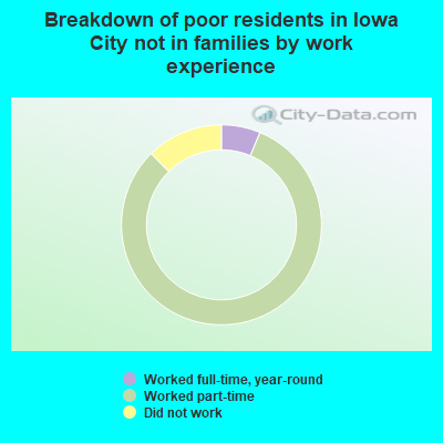 Breakdown of poor residents in Iowa City not in families by work experience
