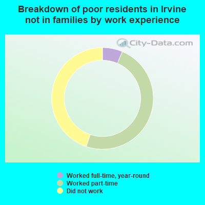 Breakdown of poor residents in Irvine not in families by work experience